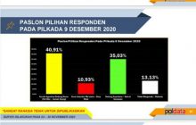 Nia - Usman Unggul 40,91℅ Versi Bocoran Poldata Indonesia Konsultan