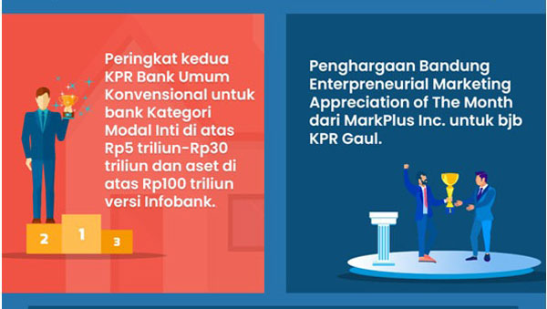 KPR bank bjb Terus Tumbuh Capai 11, 4 Juta Unit di 2021