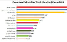 CISA : Ganjar, AHY, Anies Posisi Tiga Teratas Survey Pilpres Tahun 2024