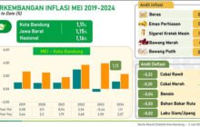 BPS Rilis Inflasi Mei 2024, Kota Bandung Alami Deflasi Month to Month
