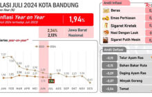 Laporan Inflasi Juli 2024, BPS Kota Bandung: Indeks Kemiskinan Parah Menurun